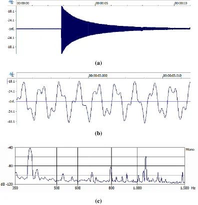Fig. 2. Inst(b) magniftrument #1 Gafication of (a), amelan Saron Rand (c) as a funRicik Gunturmnction of the frmadu (a) wavefrequency spectform as a functtrum (Fourier ttion of time obtransform of thbtained instrumhe spectrum (a)ment 1, ) 