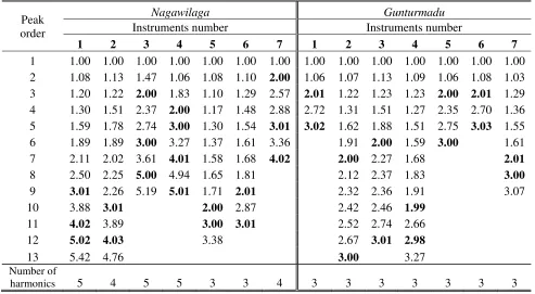 Table 2.  