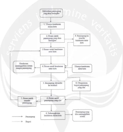 Gambar 2.2. Bagan Proses Arus Untuk Terminal Penumpang Umum Sumber : Evaluasi Kelayakan Terminal Bus Induk Terpadu Mangkang