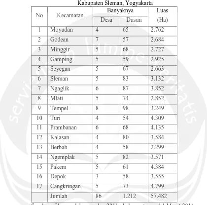 Tabel 3.1. Luas wilayah per kecamatan berdasarkan desa dan dusun di Kabupaten Sleman, Yogyakarta 