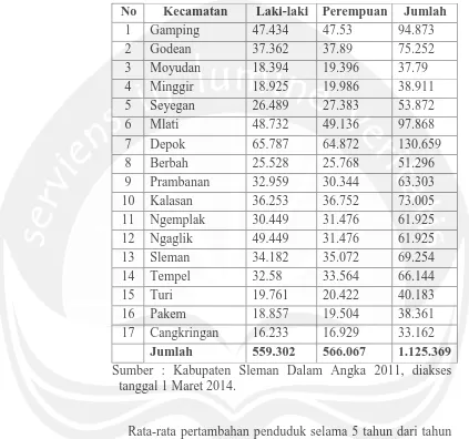 Tabel 3.2 Jumlah Penduduk Menurut Jenis Kelamin di Kabupaten Sleman tahun 2011 