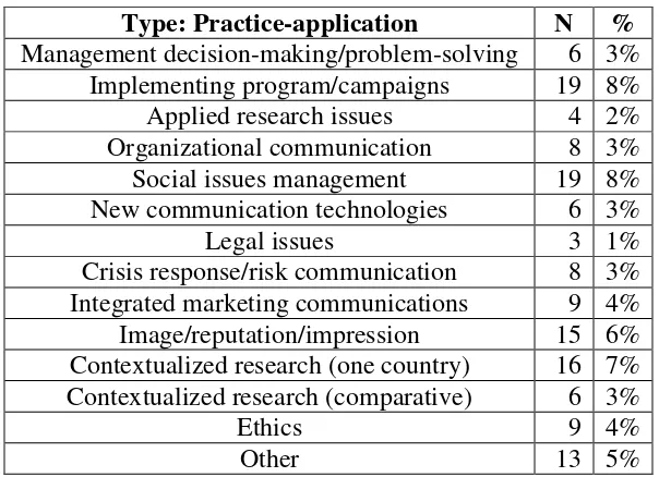 Table 2. Type: Practice-application 