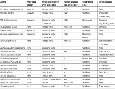 Table 8.1. Important human microbial pathogens associated with wild birds 