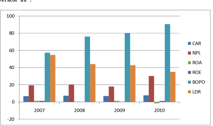 GAMBAR 1.1 KINERJA KEUANGAN BANK SEBELUM MERGER  PERIODE 2007 – 2010 
