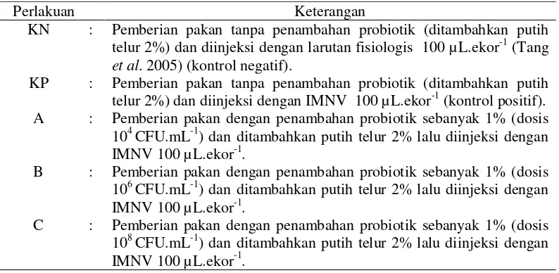 Tabel 1 Rancangan percobaan pemberian probiotik Bacillus NP5 dengan dosis berbeda melalui pakan pada udang vaname dan diinfeksi IMNV  