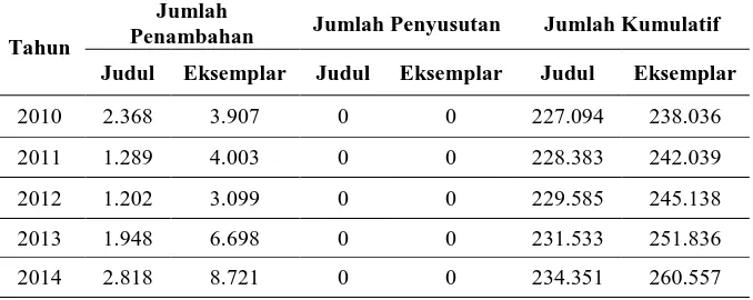 Tabel 1.1  Statistik Pengembangan Koleksi 