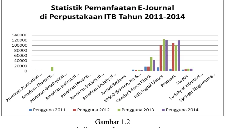 Gambar 1.2 Statistik Pemanfaatan E-Journal 