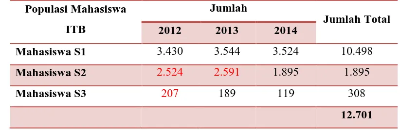 Tabel 3.3 Populasi Mahasiswa ITB Angkatan 2012-2014 