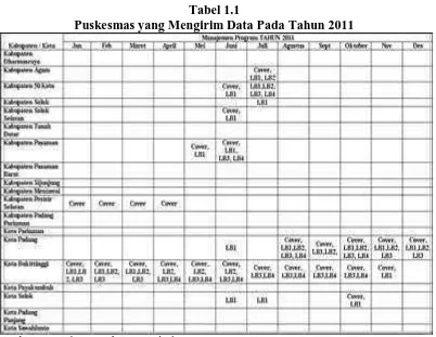Tabel 1.1  Puskesmas yang Mengirim Data Pada Tahun 2011 