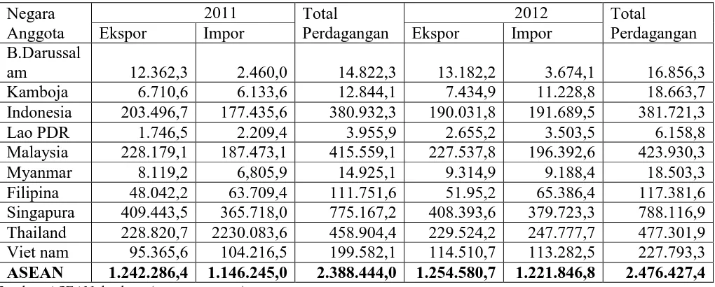 Tabel 1  Total Ekspor dan Impor Periode 2011-2012(Dalam juta dollar AS) 