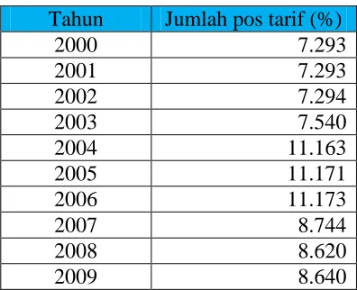 Tabel 2 Perkembangan Tarif Indonesia 2000-2009 