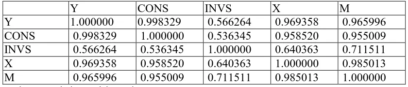 Tabel 4 Hasil Estimasi Uji Multikolineritas Dengan Correlation Matrix 
