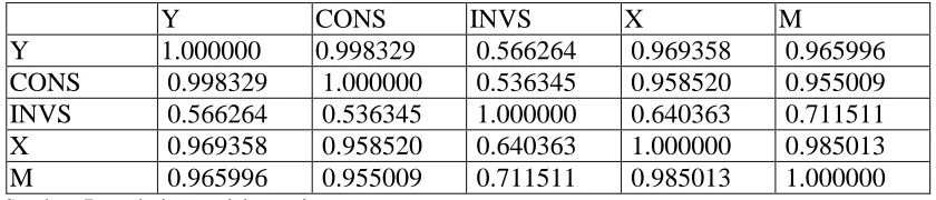 Tabel 4 Hasil Estimasi Uji Multikolineritas Dengan Correlation Matrix 