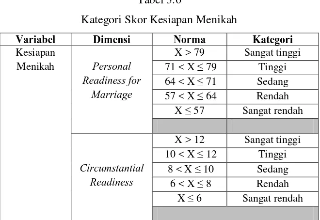 Tabel 3.6 Kategori Skor Kesiapan Menikah 