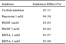 Table 3. Comparison of inhibitory activity of catish muscle cathepsin                inhibitor with other inhibitors