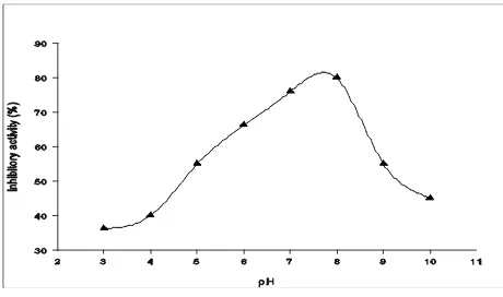 Figure 2. Puriication chatepsin inhibitors using gel iltration of Sephadex G-100 (●) concentration of protein, (×) inhibitor activity.