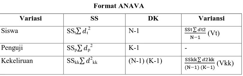 Tabel 3.8 Format ANAVA 