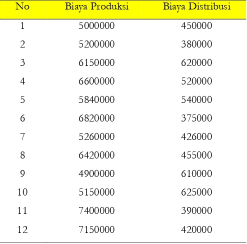 Tabel 3.1 Biaya Produksi dan Distribusi Suatu Perusahaan 