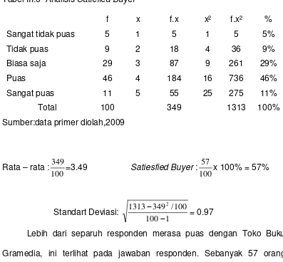 Tabel III.6  Analisis Satiefied Buyer 