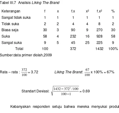 Tabel III.7  Analisis Liking The Brand 