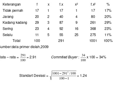 Tabel III.8 Analisis Committed Buyer 