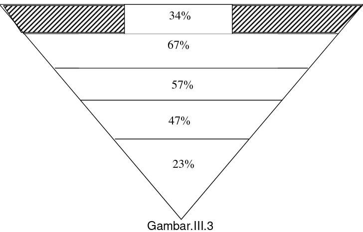 Gambar diatas terlihat bahwa piramida brand loyalty terhadap Toko 