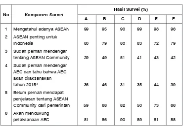 Tabel 7. Hasil Survei di 5 Kota Indonesia