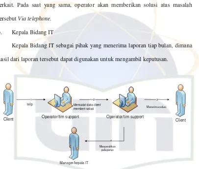 Gambar 4.2 Standart Operation Prcsedure (SOP) Sistem yang berjalan 