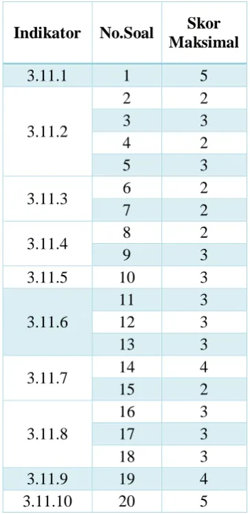 Tabel 3.3 Skor maksimal pada setiap soal 