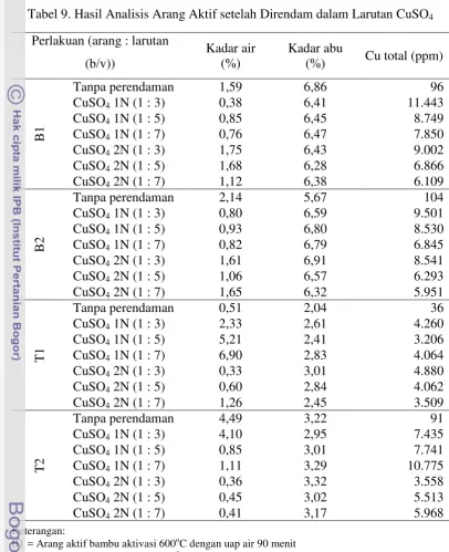 Tabel 9. Hasil Analisis Arang Aktif setelah Direndam dalam Larutan CuSO4 