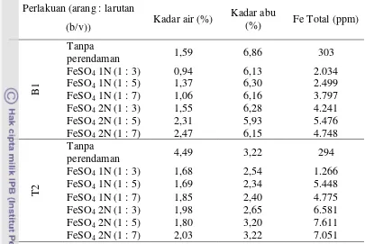 Tabel 10. Hasil Analisis Arang Aktif setelah Direndam dalam Larutan FeSO4 