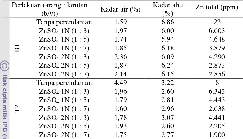 Tabel 11. Hasil Analisis Arang Aktif setelah Direndam dalam larutan ZnSO4 