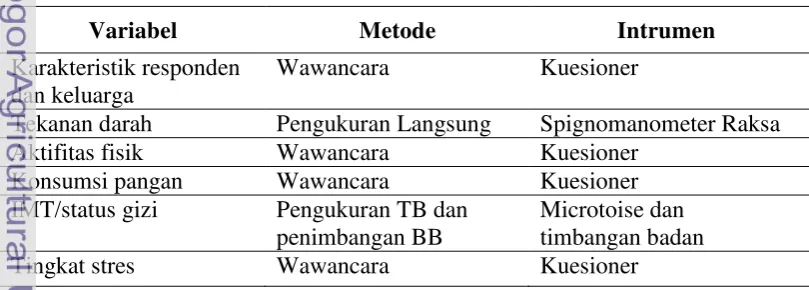 Tabel 2  Variabel dan Metode Pengumpulan Data 