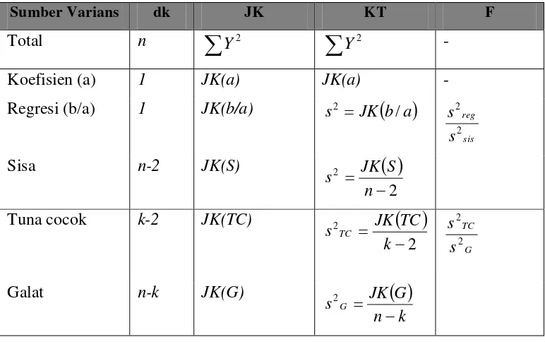 Tabel 3. Analisis Varians (ANAVA) untuk Menguji Keberartian dan Kelinearan Persamaan Regresi Sederhana Yˆ=a+bX 