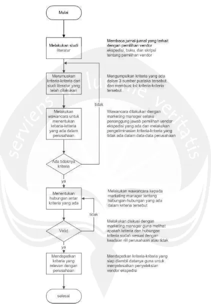 Gambar 3.3. Langkah Penentuan Kriteria dalam Menyelesaikan Metode ANP 