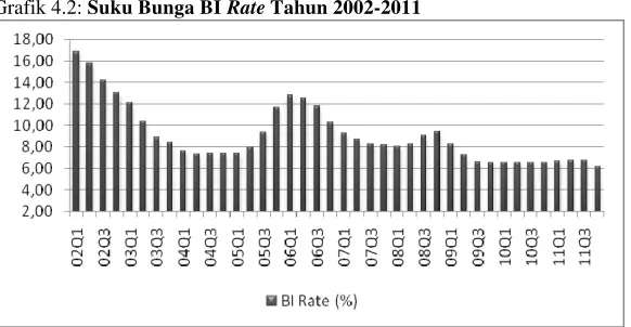 Grafik 4.2: Suku Bunga BI Rate Tahun 2002-2011 