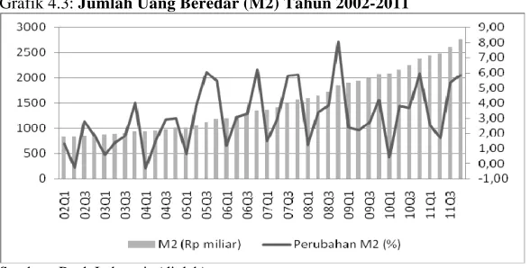 Grafik 4.3: Jumlah Uang Beredar (M2) Tahun 2002-2011 