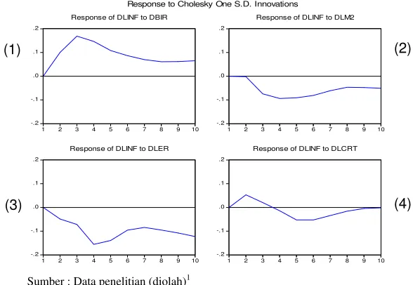 Grafik 4.6: Impulse Response Inflasi terhadap Variabel Penelitian 