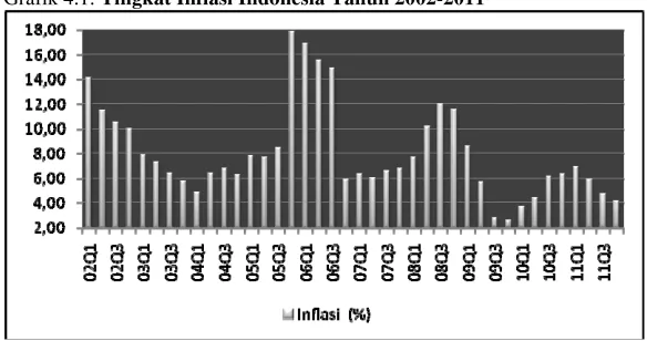 Grafik 4.1: Tingkat Inflasi Indonesia Tahun 2002-2011 