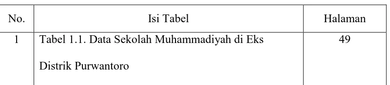 Tabel 1.1. Data Sekolah Muhammadiyah di Eks 