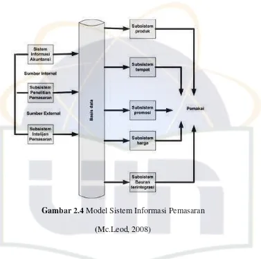 Gambar 2.4 Model Sistem Informasi Pemasaran 