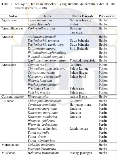 Tabel 1. Jenis-jenis tanaman monokotil yang tumbuh di kampus I dan II UIN 