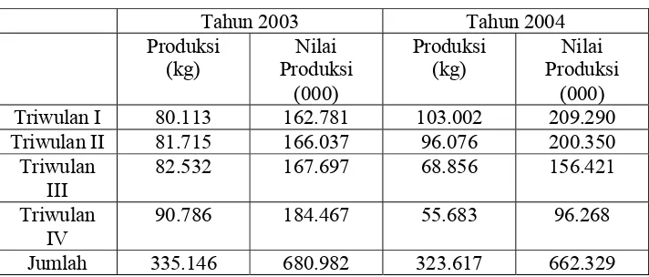 Tabel 1.1. Produksi dan Nilai Produksi Ikan di Kota Semarang Tahun 2003 - 2004 