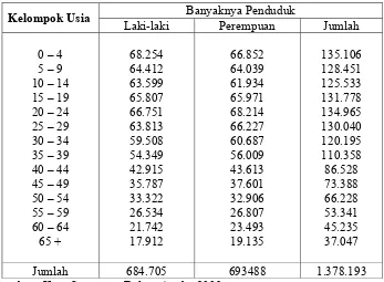Tabel 4.1 Banyaknya penduduk Kota Semarang  