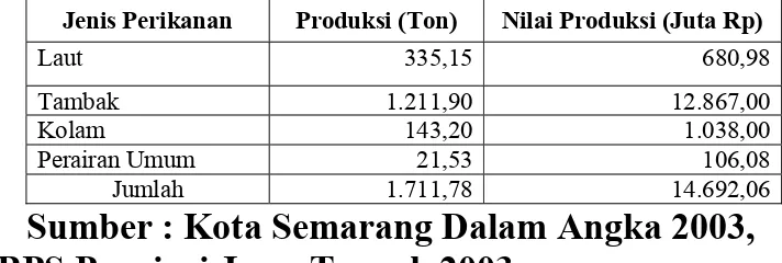 Tabel 4.2 Produksi Perikanan di Kota Semarang Tahun 2003 