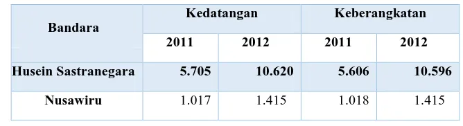 Tabel 1.1 : Kedatangan dan Kebrangkatan Pesawat Komersil Melalui Bandara Udara di Jawa Barat 2010 – 2012 (Unit) 