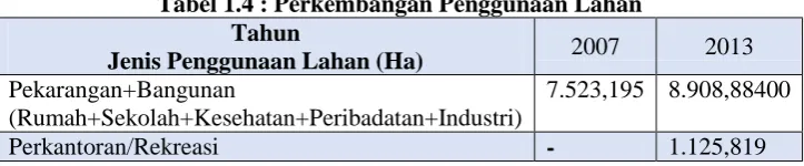 Tabel 1.4 : Perkembangan Penggunaan Lahan Tahun 