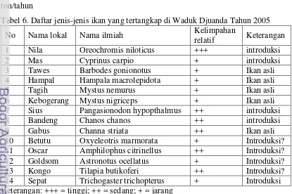 Tabel 6. Daftar jenis-jenis ikan yang tertangkap di Waduk Djuanda Tahun 2005 