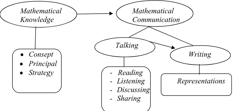 Gambar 1.1  Keterkaitan antara Pemahaman dan  Beberapa Aspek Komunikasi  