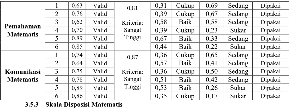 Tabel 3.13 Hasil Uji Reliabilitas Skala Disposisi Matematis Siswa 
